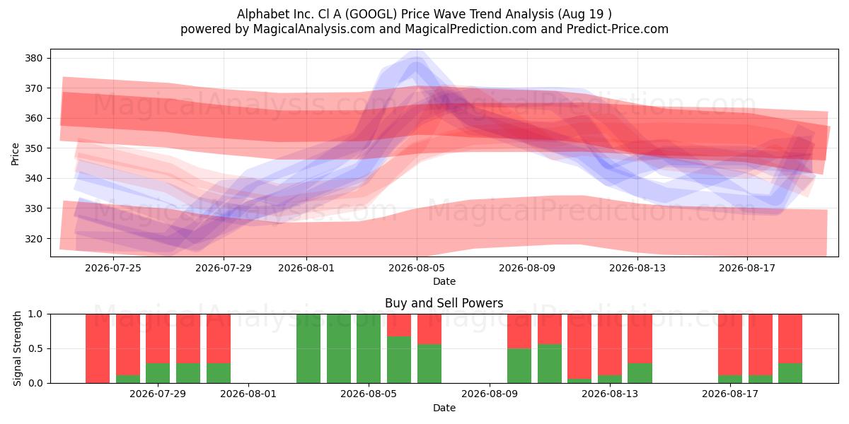  Alphabet Inc. Cl A (GOOGL) Support and Resistance area (17 Aug) 