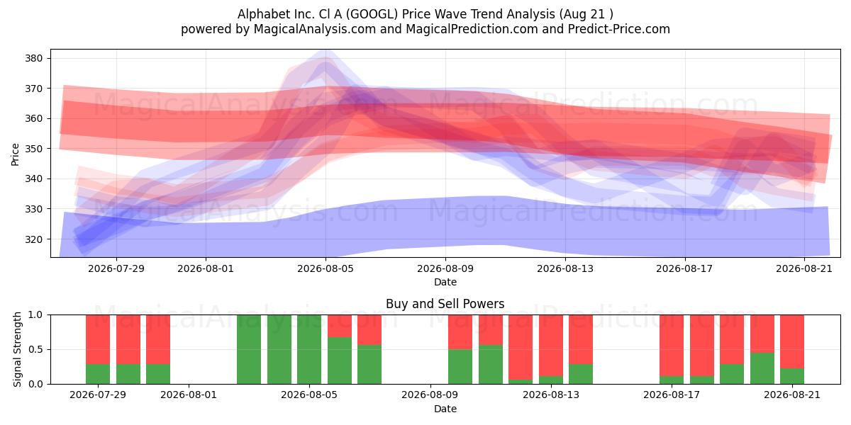  Alphabet Inc. Cl A (GOOGL) Support and Resistance area (19 Aug) 