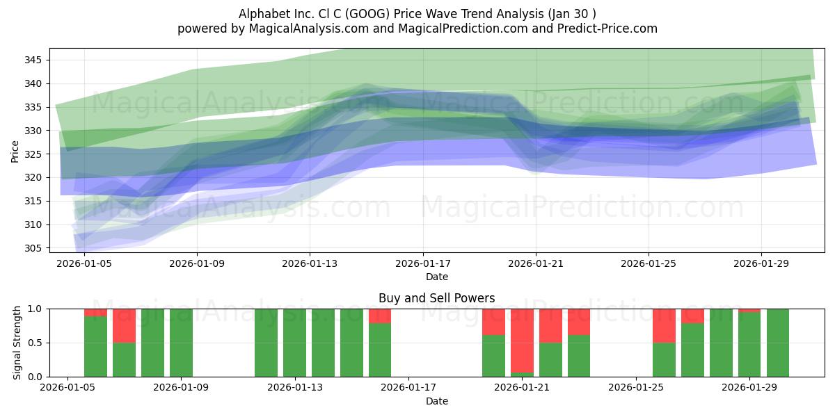  Alphabet Inc. Cl C (GOOG) Support and Resistance area (29 Jan) 