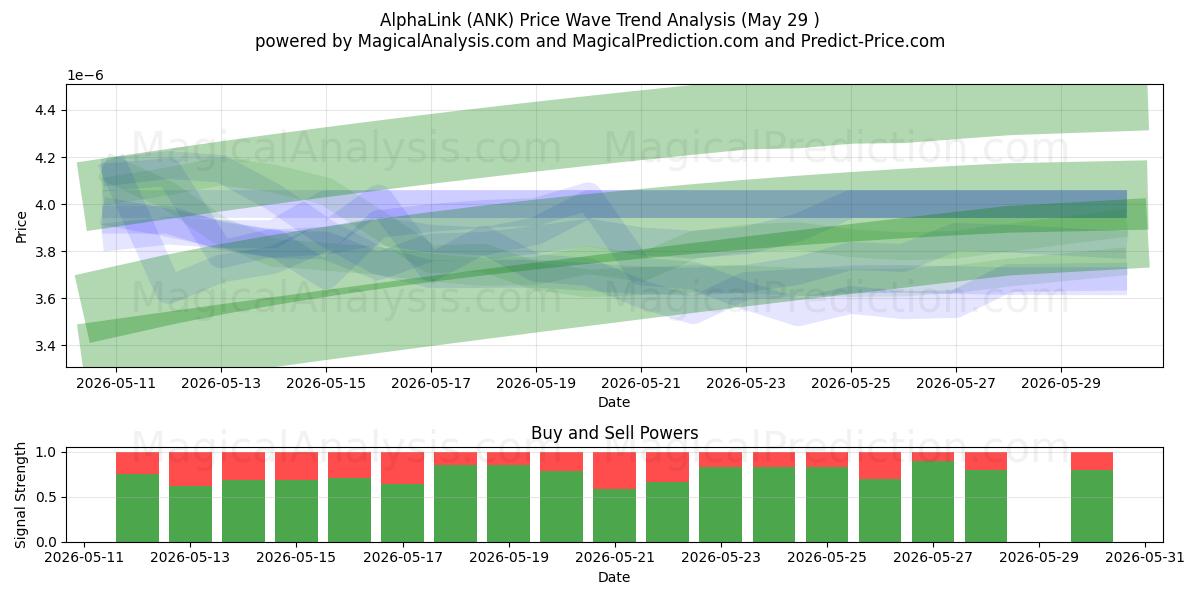  アルファリンク (ANK) Support and Resistance area (28 May) 