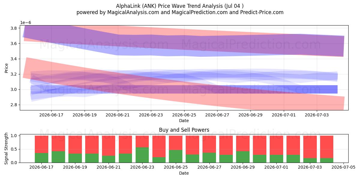  AlphaLink (ANK) Support and Resistance area (03 Jul) 