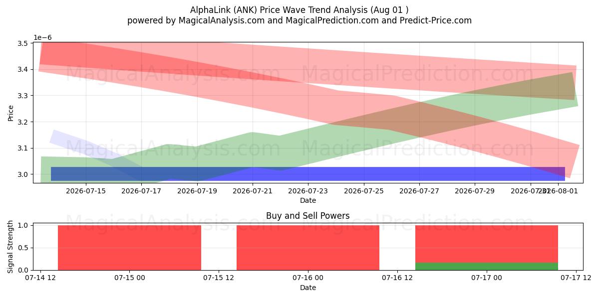  阿尔法链接 (ANK) Support and Resistance area (31 Jul) 