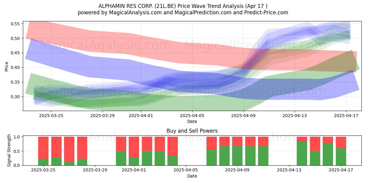  ALPHAMIN RES CORP. (21L.BE) Support and Resistance area (17 Apr) 