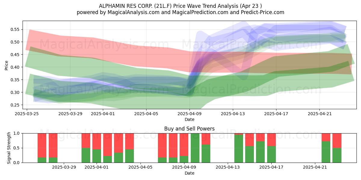  ALPHAMIN RES CORP. (21L.F) Support and Resistance area (23 Apr) 