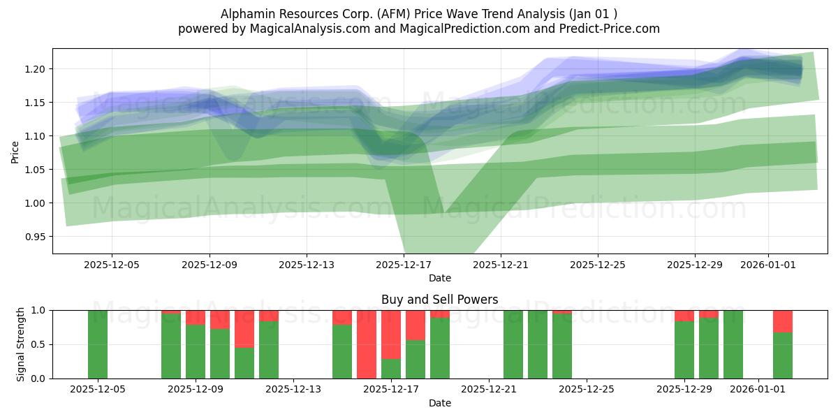  Alphamin Resources Corp. (AFM) Support and Resistance area (31 Dec) 