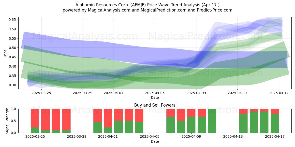  Alphamin Resources Corp. (AFMJF) Support and Resistance area (17 Apr) 