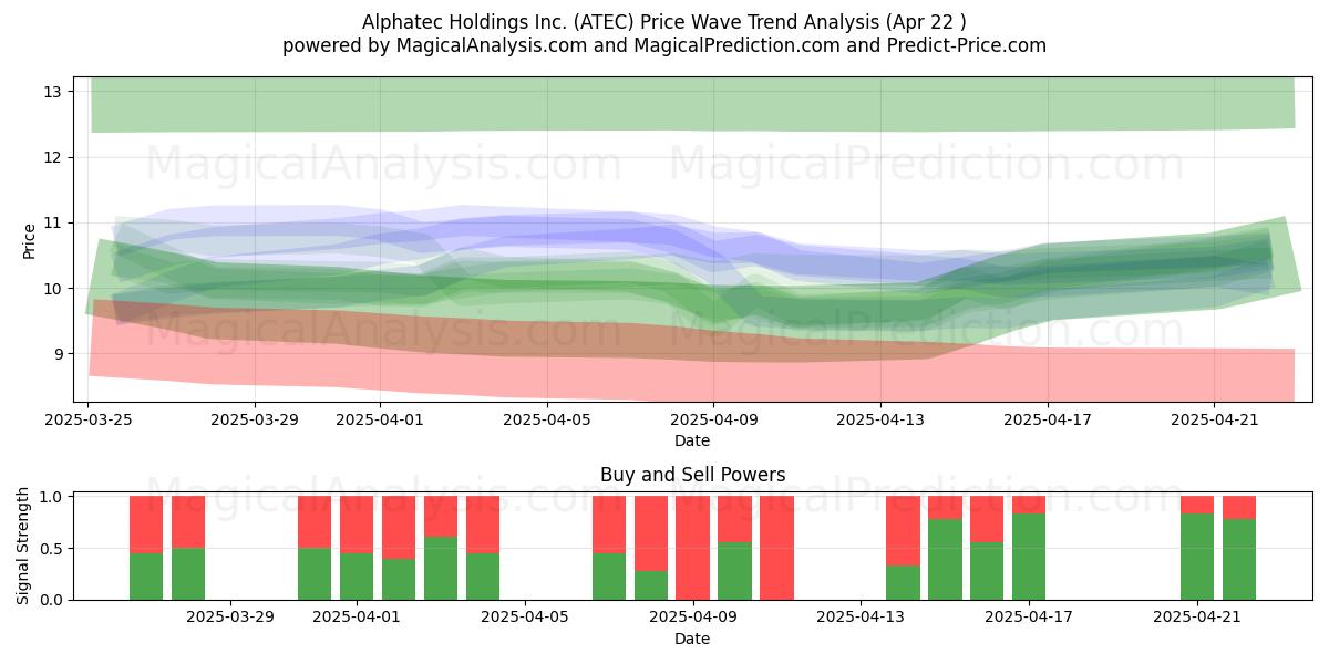  Alphatec Holdings Inc. (ATEC) Support and Resistance area (22 Apr) 
