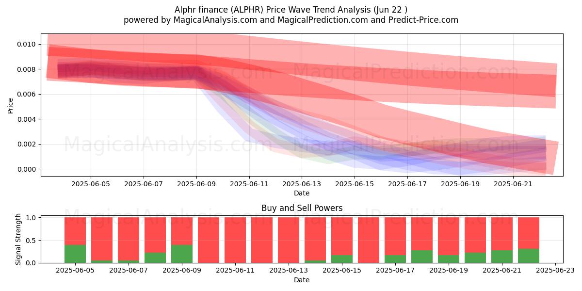  Finanzas alphr (ALPHR) Support and Resistance area (21 Jun) 