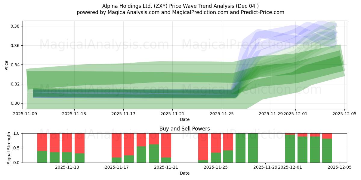  Alpina Holdings Ltd. (ZXY) Support and Resistance area (03 Dec) 