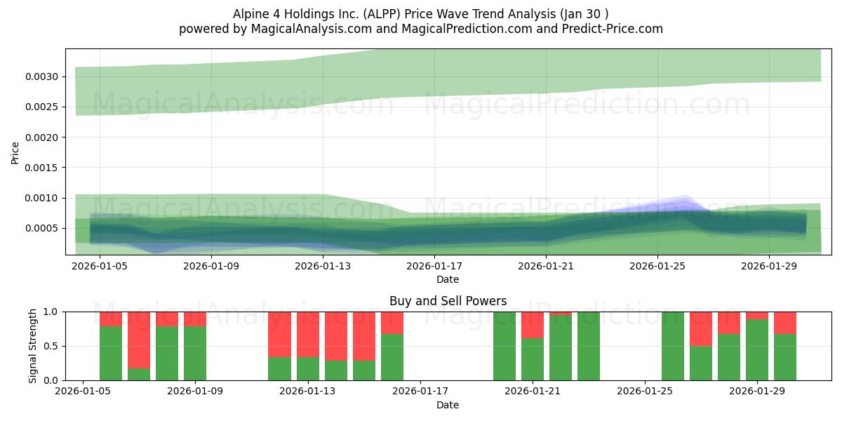  Alpine 4 Holdings Inc. (ALPP) Support and Resistance area (29 Jan) 