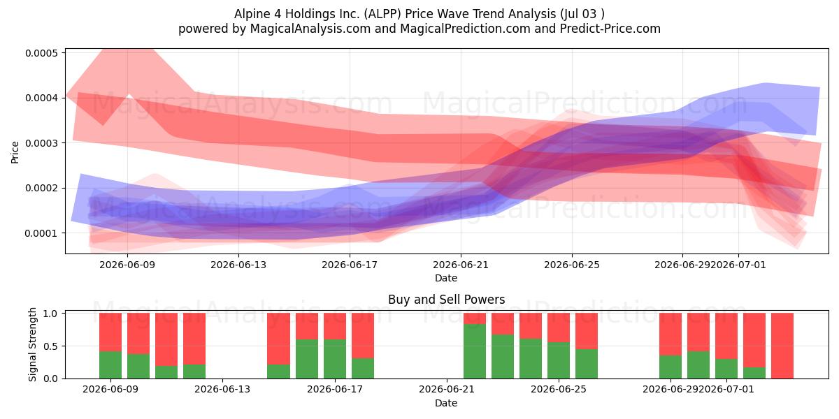  Alpine 4 Holdings Inc. (ALPP) Support and Resistance area (02 Jul) 