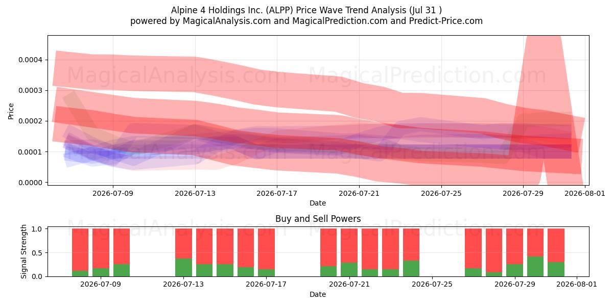  Alpine 4 Holdings Inc. (ALPP) Support and Resistance area (30 Jul) 