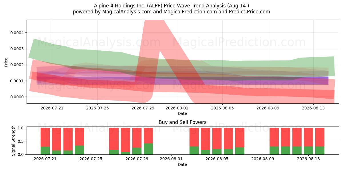  Alpine 4 Holdings Inc. (ALPP) Support and Resistance area (13 Aug) 