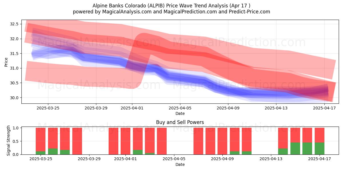  Alpine Banks Colorado (ALPIB) Support and Resistance area (17 Apr) 
