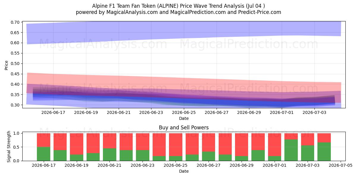  Alpine F1 Team Fan Token (ALPINE) Support and Resistance area (03 Jul) 