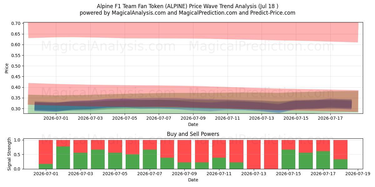  Alpine F1 Team Fan Token (ALPINE) Support and Resistance area (17 Jul) 