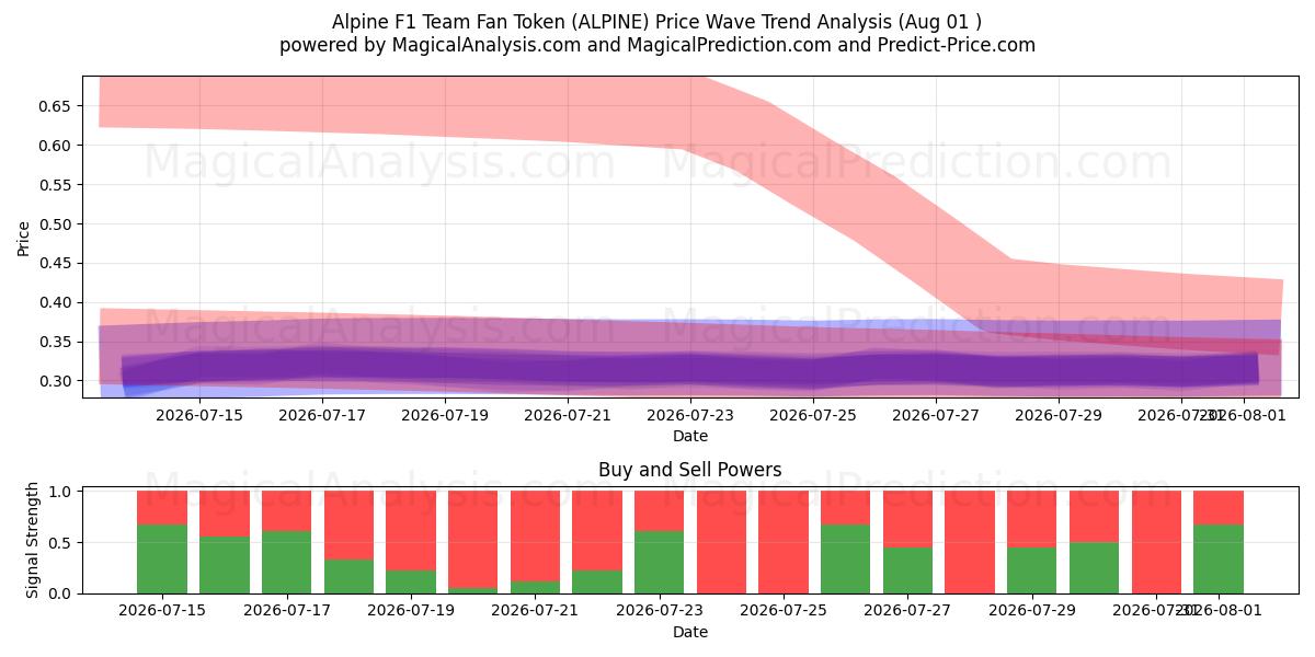  Alpine F1 Team Fan Token (ALPINE) Support and Resistance area (31 Jul) 