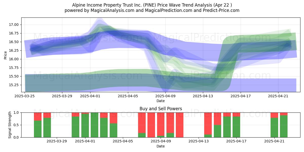  Alpine Income Property Trust Inc. (PINE) Support and Resistance area (22 Apr) 
