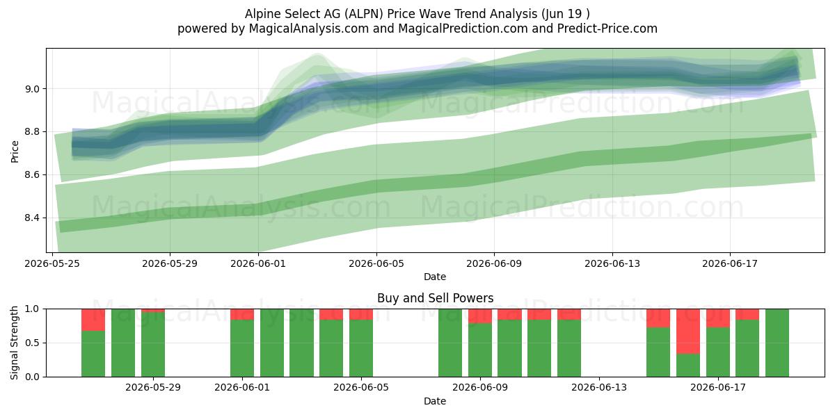  Alpine Select AG (ALPN) Support and Resistance area (11 Jun) 