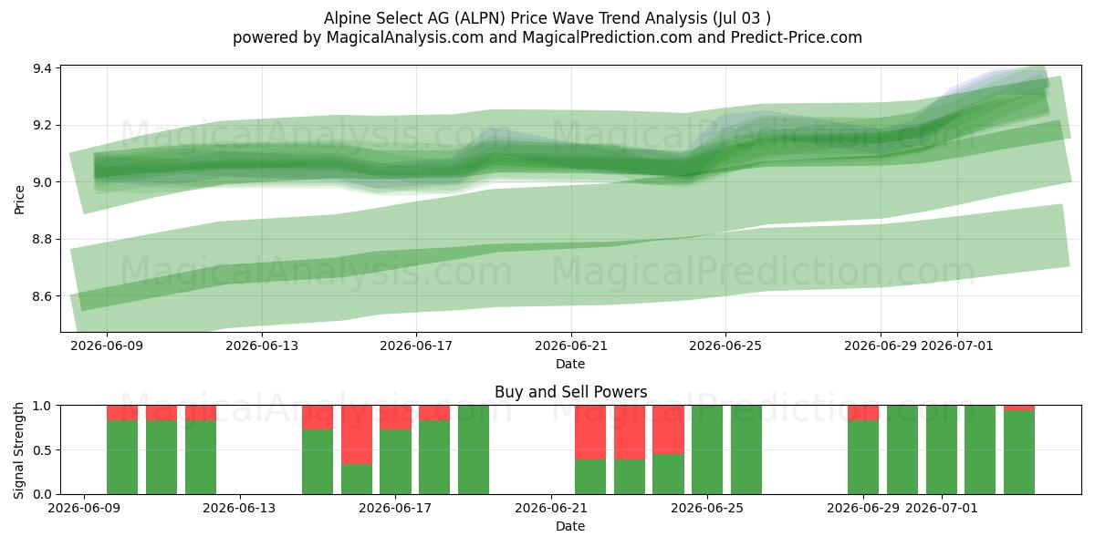  Alpine Select AG (ALPN) Support and Resistance area (02 Jul) 