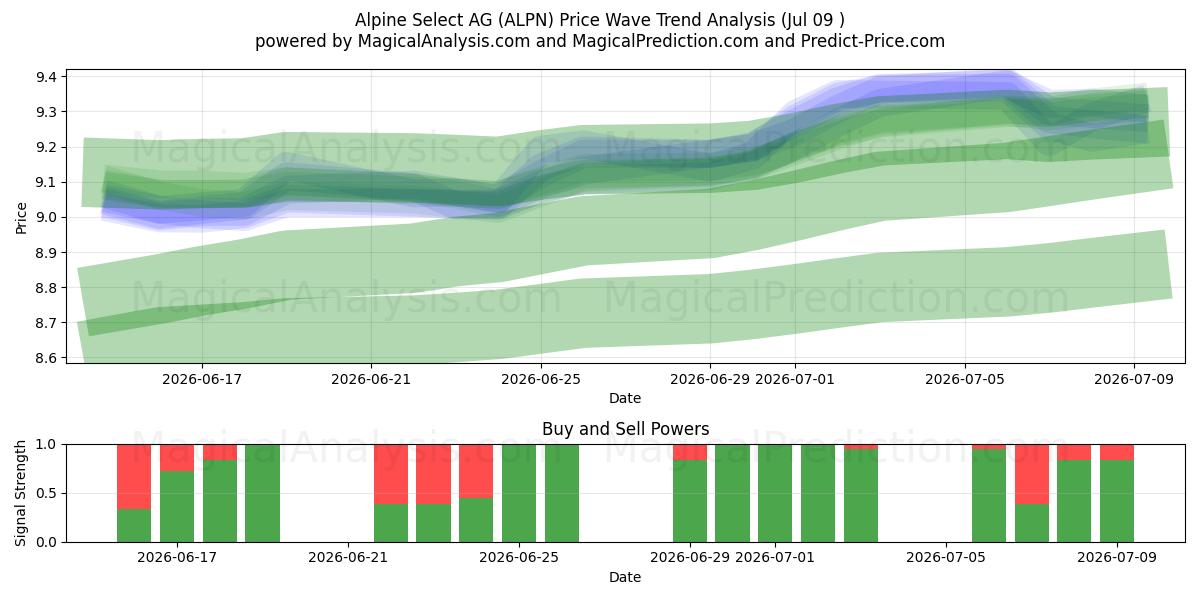  Alpine Select AG (ALPN) Support and Resistance area (08 Jul) 