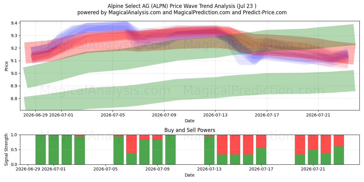  Alpine Select AG (ALPN) Support and Resistance area (22 Jul) 