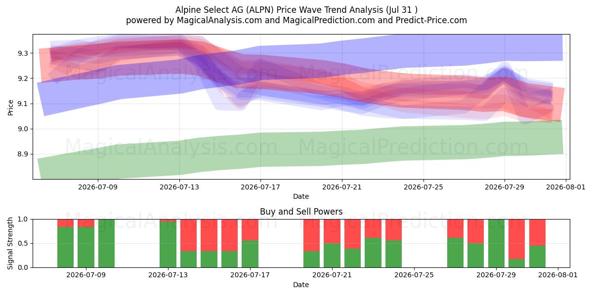  Alpine Select AG (ALPN) Support and Resistance area (30 Jul) 