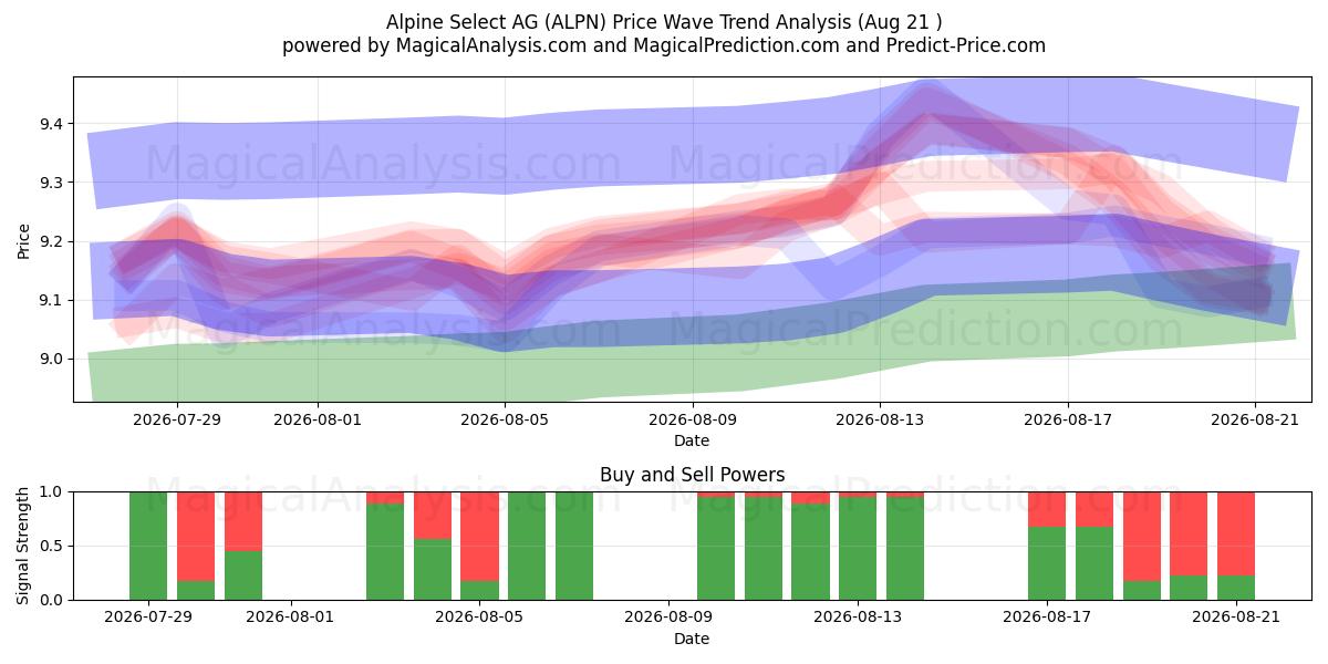  Alpine Select AG (ALPN) Support and Resistance area (20 Aug) 