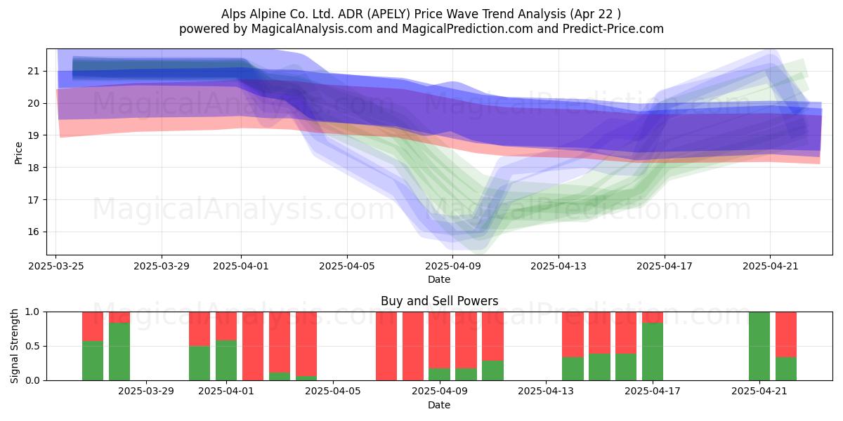  Alps Alpine Co. Ltd. ADR (APELY) Support and Resistance area (22 Apr) 