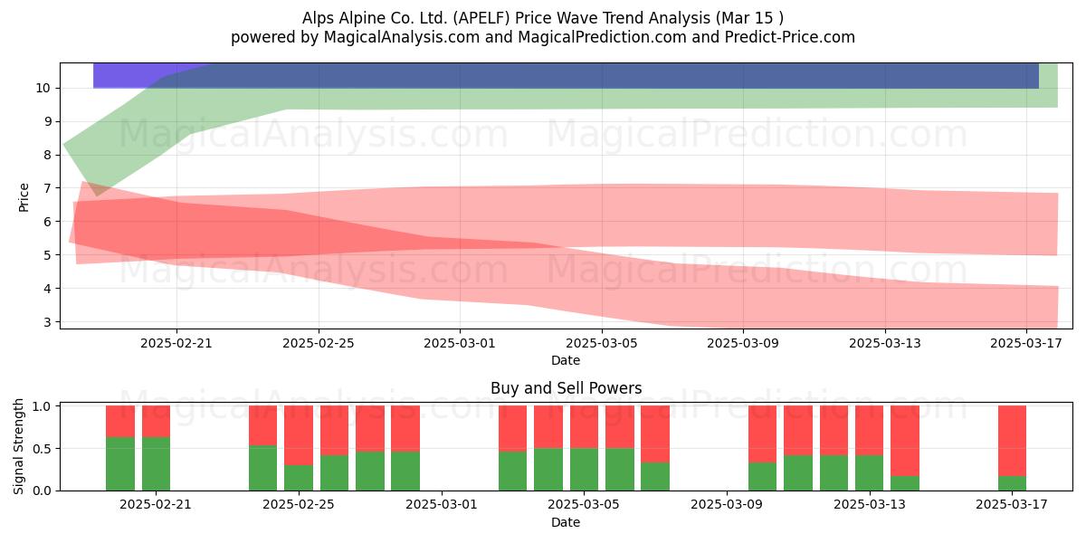  Alps Alpine Co. Ltd. (APELF) Support and Resistance area (15 Mar) 