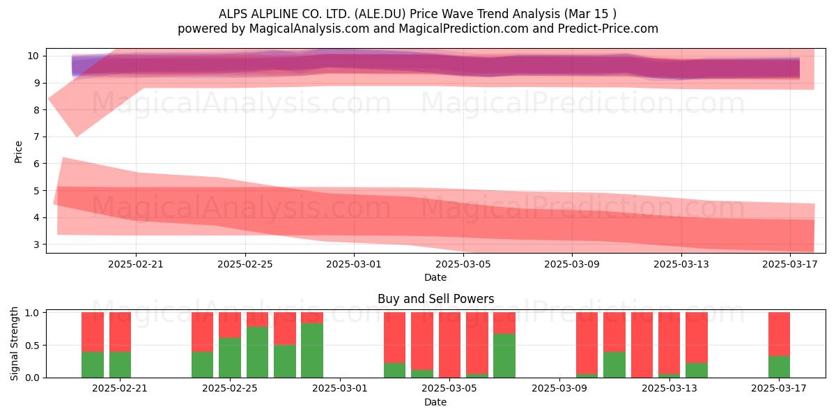  ALPS ALPLINE CO. LTD. (ALE.DU) Support and Resistance area (15 Mar) 
