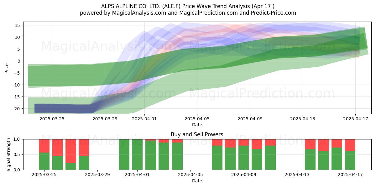 ALPS ALPLINE CO. LTD. (ALE.F) Support and Resistance area (17 Apr) 