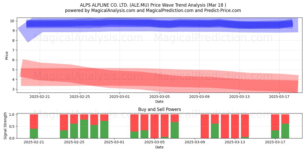  ALPS ALPLINE CO. LTD. (ALE.MU) Support and Resistance area (18 Mar) 