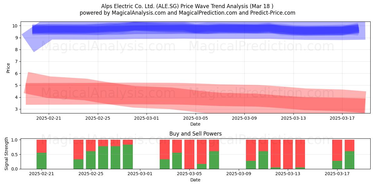  Alps Electric Co. Ltd. (ALE.SG) Support and Resistance area (18 Mar) 