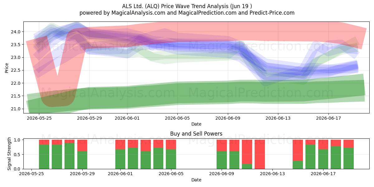  ALS Ltd. (ALQ) Support and Resistance area (18 Jun) 