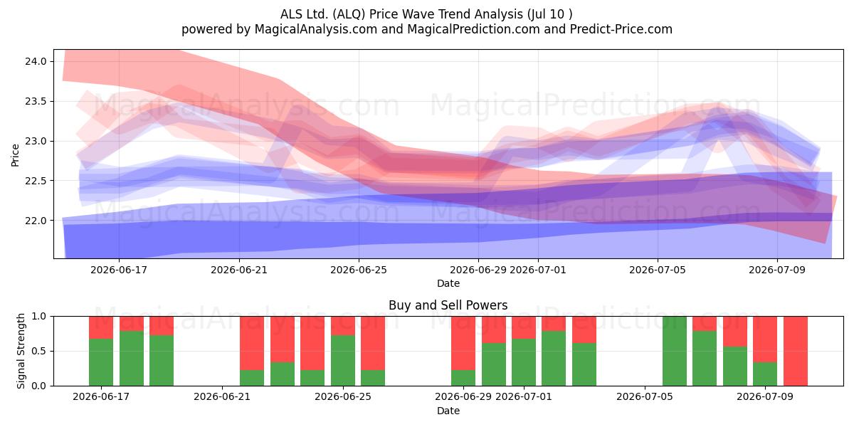  ALS Ltd. (ALQ) Support and Resistance area (02 Jul) 