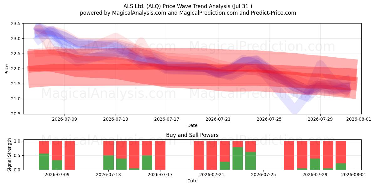  ALS Ltd. (ALQ) Support and Resistance area (30 Jul) 