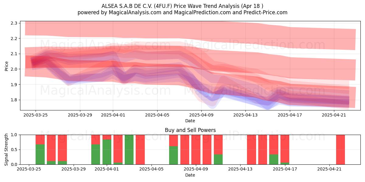  ALSEA S.A.B DE C.V. (4FU.F) Support and Resistance area (18 Apr) 