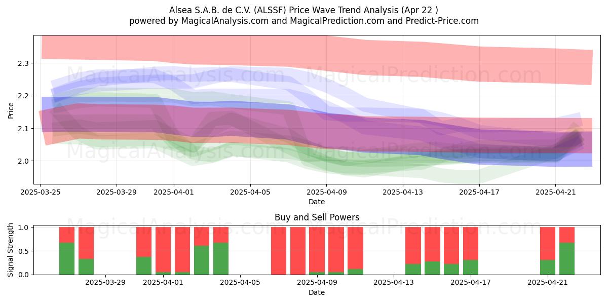  Alsea S.A.B. de C.V. (ALSSF) Support and Resistance area (22 Apr) 