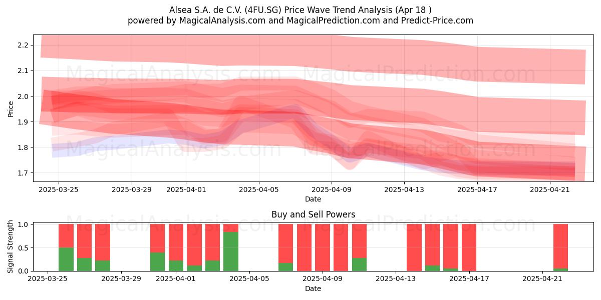  Alsea S.A. de C.V. (4FU.SG) Support and Resistance area (18 Apr) 