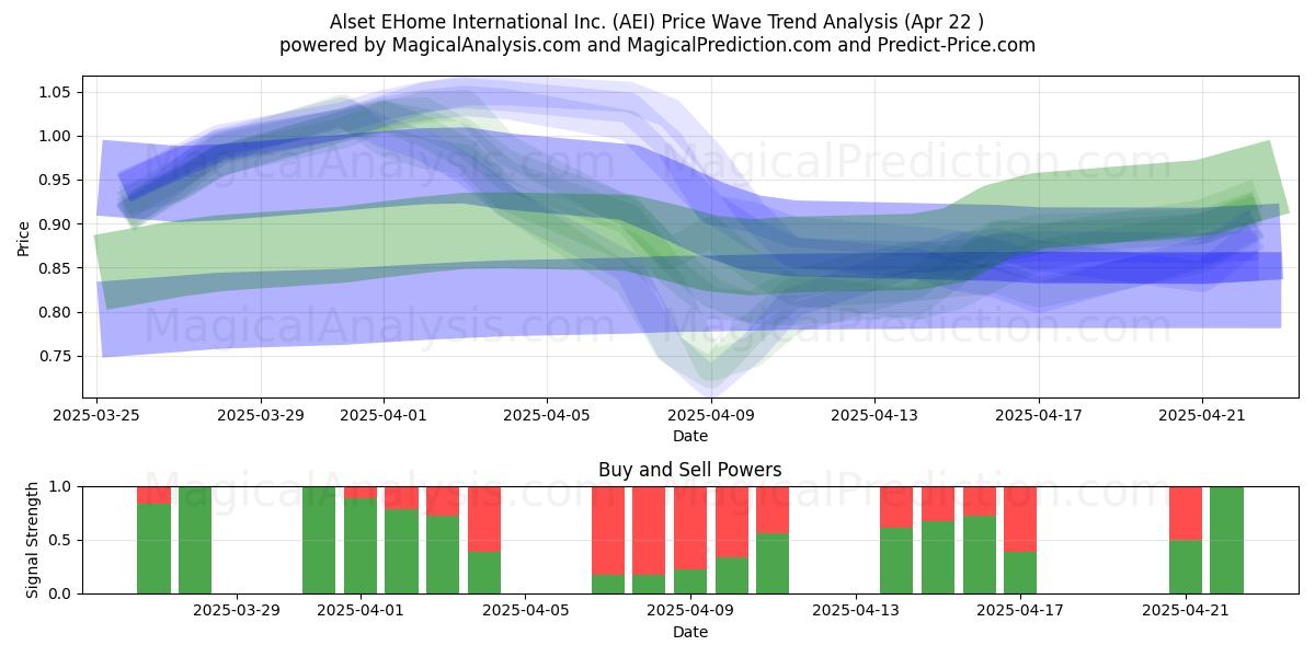  Alset EHome International Inc. (AEI) Support and Resistance area (22 Apr) 