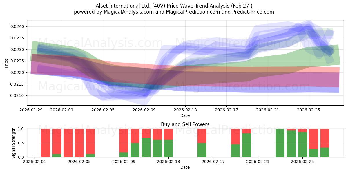  Alset International Ltd. (40V) Support and Resistance area (26 Feb) 
