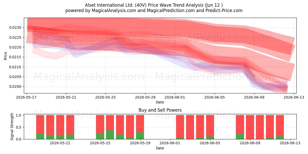  Alset International Ltd. (40V) Support and Resistance area (28 May) 