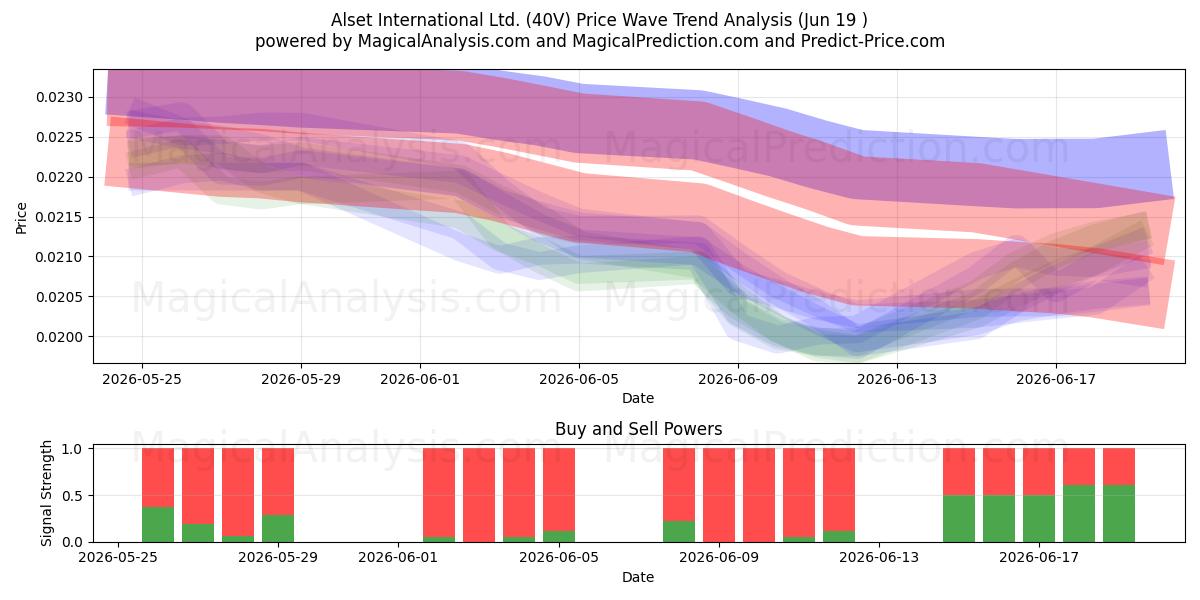  Alset International Ltd. (40V) Support and Resistance area (18 Jun) 