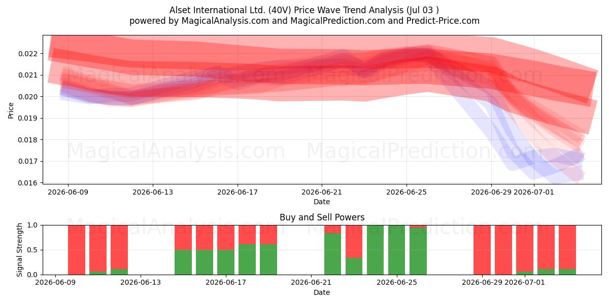  Alset International Ltd. (40V) Support and Resistance area (02 Jul) 