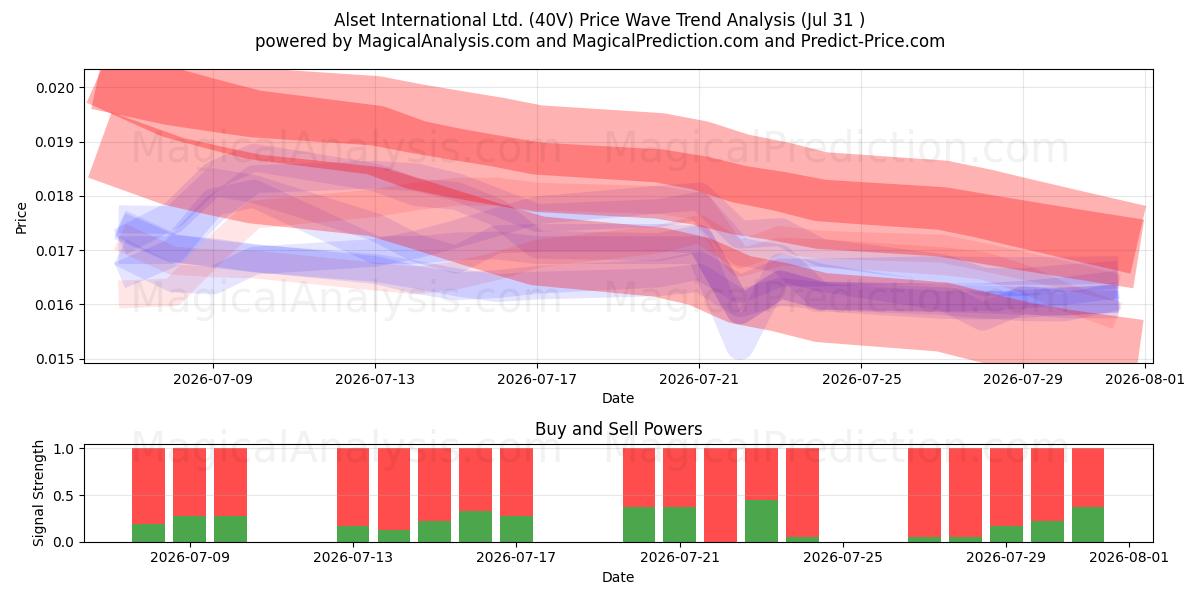  Alset International Ltd. (40V) Support and Resistance area (30 Jul) 