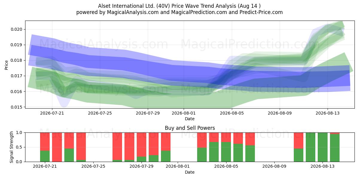  Alset International Ltd. (40V) Support and Resistance area (13 Aug) 