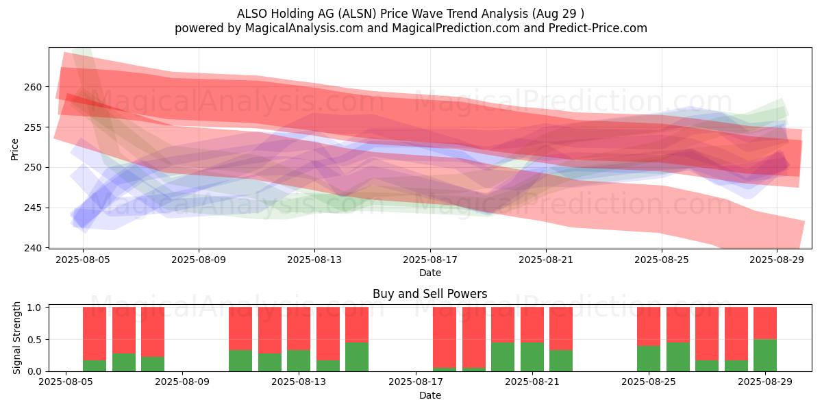 ALSO Holding AG (ALSN) Support and Resistance area (28 Aug) ALSO Holding AG (ALSN) Support and Resistance area (28 Aug)