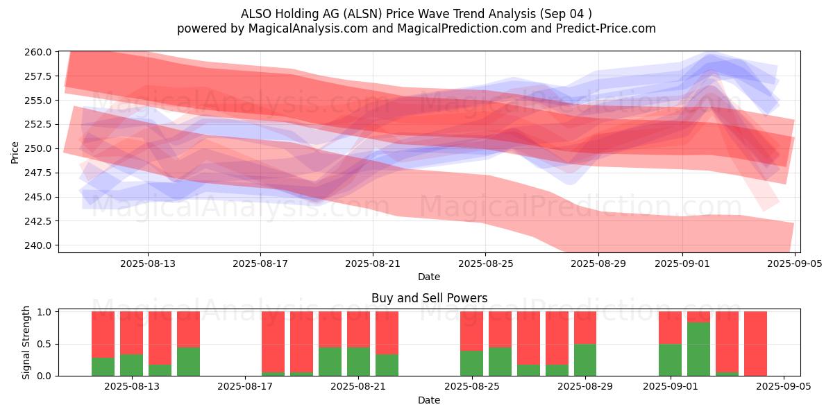  ALSO Holding AG (ALSN) Support and Resistance area (02 Sep) 
