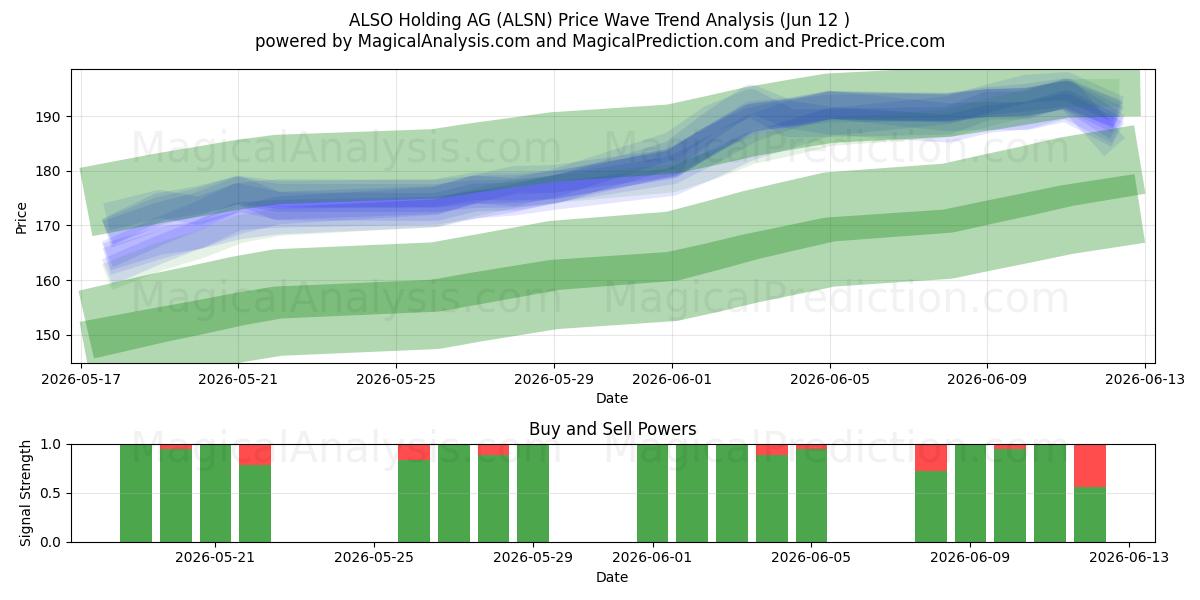  ALSO Holding AG (ALSN) Support and Resistance area (11 Jun) 